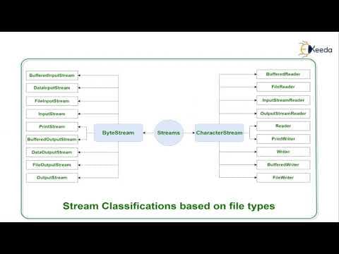 File Handling Overview of Java IO API thumbnail