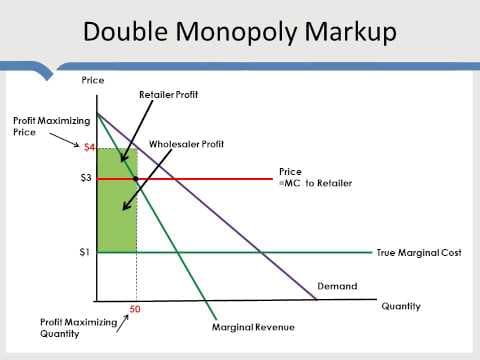What is the Double Marginalization Problem? thumbnail