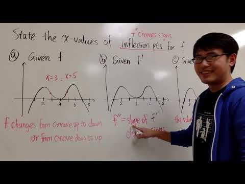 Points of inflection from the graphs of f, f' or f'' thumbnail