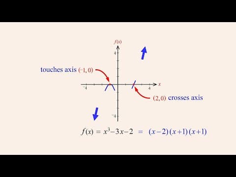 Algebra 87 - Graphing Polynomial Functions - Part 2 thumbnail