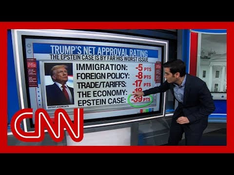 Harry Enten: American people not buying Trump’s handling of Epstein files thumbnail