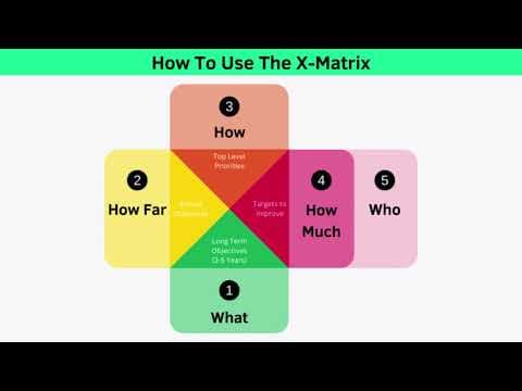 Hoshin Planning and The X-Matrix thumbnail