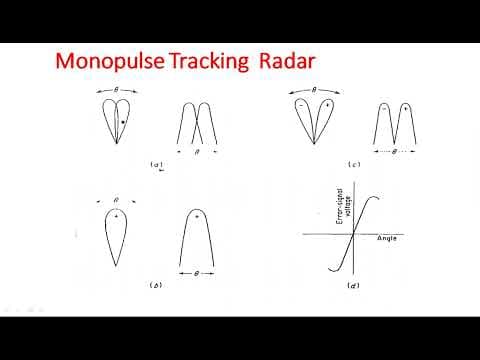 MonoPulse tracking radar | One coordinate | Radar Systems | Lec-48 thumbnail