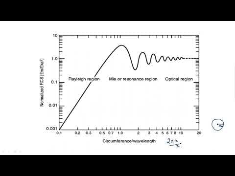 Radar Cross section | Target | Radar Systems | Lec-11 thumbnail