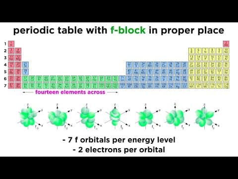 Periodic Table Part 10: Transition Metals, Lanthanides and Actinides thumbnail