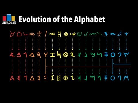 What Is the History of the Alphabet's Evolution? thumbnail