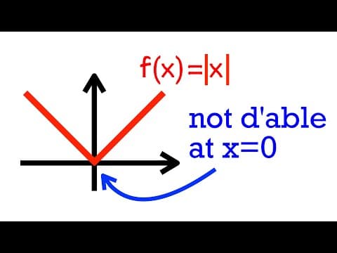 Why Is the Absolute Value Function Not Differentiable at Zero? thumbnail