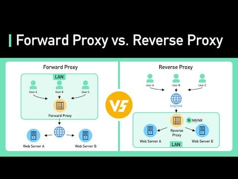 Proxy vs Reverse Proxy (Real-world Examples) thumbnail