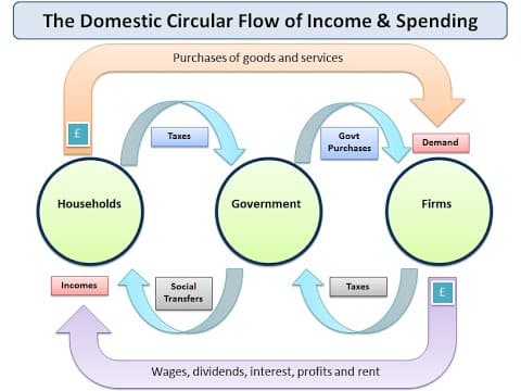 Chapter 1: 2-Economic agents and Circular flow of Economic Activities thumbnail