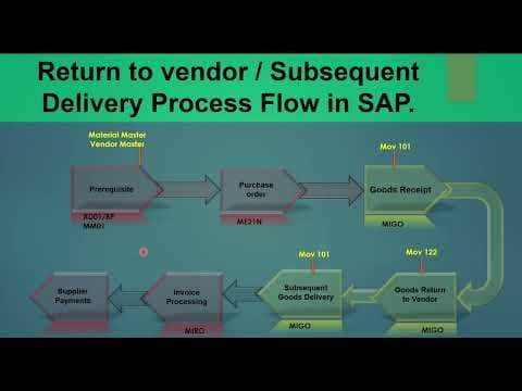 06.16) Return to Vendor ( RTV) Process and Subsequent Delivery in SAP MM. (SAP ECC / S4 HANA). #sap thumbnail