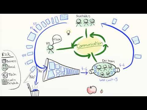 What Is Agile Product Ownership and Why Is It Important? thumbnail
