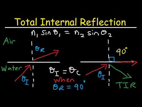 Total Internal Reflection of Light and Critical Angle of Refraction Physics thumbnail
