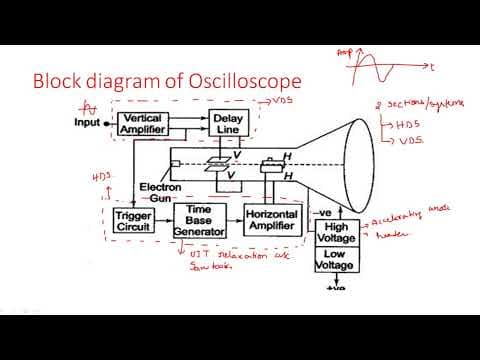Cathode Ray Oscilloscope ( CRO ) | Block Diagram | Electrical Instruments ( EIM ) | Lec - 29 thumbnail