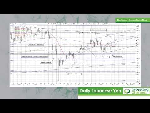 Daily Euro, Yen and Aussie Dollar Technical Analysis thumbnail