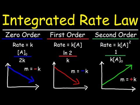 Integrated Rate Laws - Zero, First, & Second Order Reactions - Chemical Kinetics thumbnail