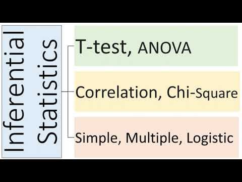 Inferential Statistics: T Test ANOVA, Correlation, Chi Square, Simple Multiple & Logistic Regression thumbnail