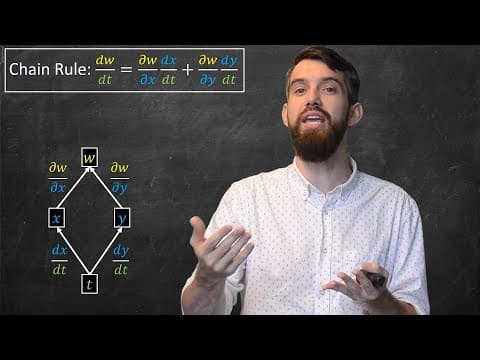 The Multi-Variable Chain Rule: Derivatives of Compositions thumbnail