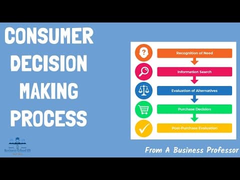 Consumer Decision-Making Process (With Examples) | From A Business Professor thumbnail