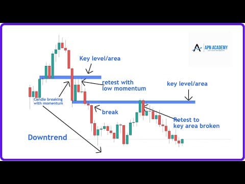 Break And Retest "Strategy": Ultimate Guide thumbnail