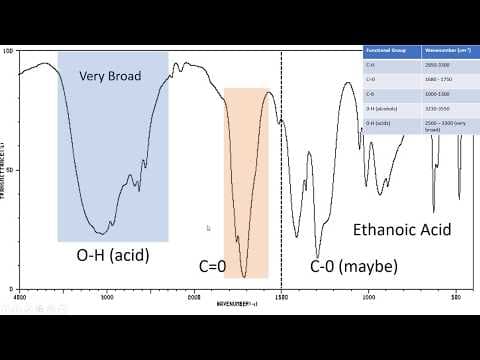 Introduction to IR Spectroscopy: How to Read an Infrared Spectroscopy Graph thumbnail
