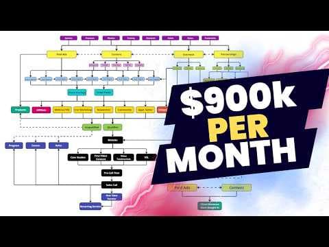How I Grew My Marketing Agency From 0 - $900k Per Month in Under 12 Months thumbnail