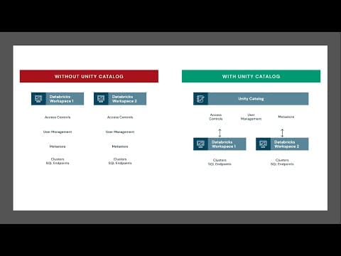 Databricks Unity Catalog - Data Governance | Learn Azure Databricks thumbnail