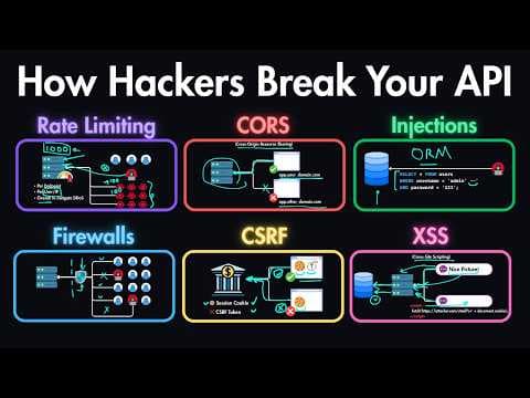 API Security Explained: Rate Limiting, CORS, SQL Injection, CSRF, XSS & More thumbnail