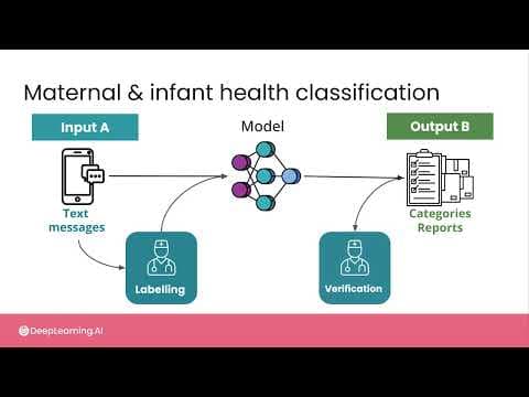 How Do You Implement an AI System for Production? #16 AI for Good Specialization [Course 1, Week 2, Lesson 1] thumbnail