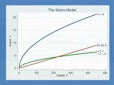 What Is the Solow Model and Its Economic Implications? thumbnail