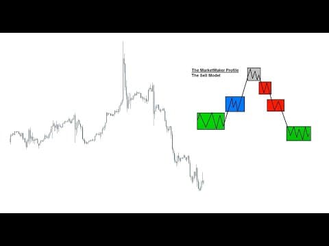 How To Use The ICT Market Maker Sell Model thumbnail