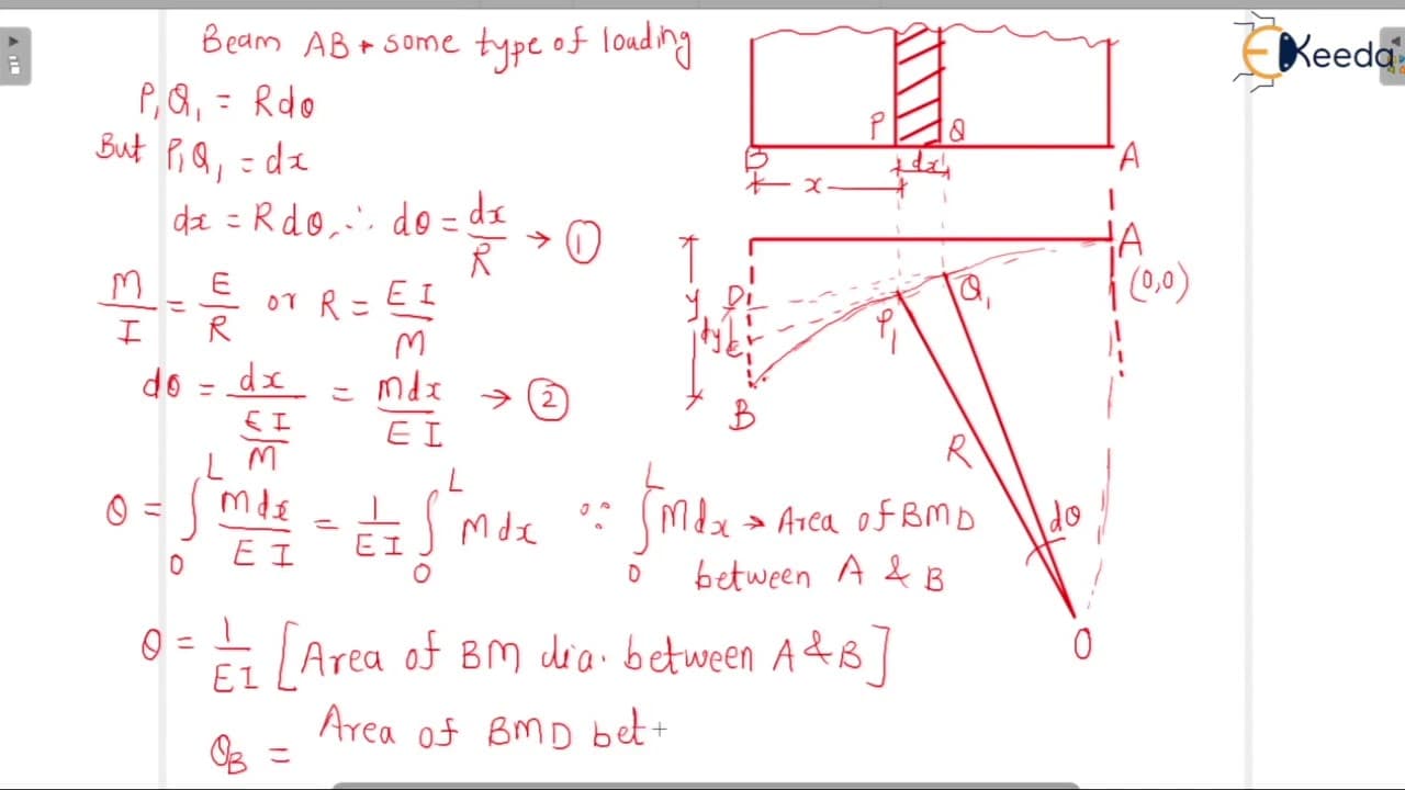 Moment Area Method Definition - Introduction to Deflection of Beams ...