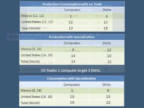 How Does Specialization Benefit Trade Between Countries? thumbnail