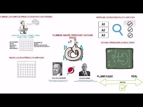 Ciclo de deming (PHVA o PDCA): Qué es y cómo se hace + ejemplo práctico thumbnail
