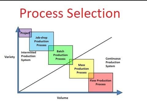 Operation Management: Chapter-2: Process Selection thumbnail