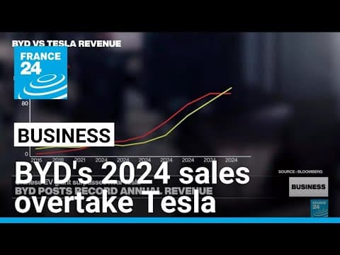 BYD's 2024 sales surpass $100 billion mark, overtaking rival Tesla • FRANCE 24 English thumbnail