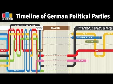 Timeline of German Political Parties thumbnail