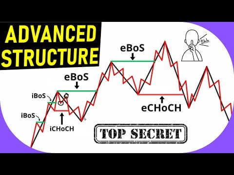 Advanced Market Structure Trading | Break of Structure (BoS) and Change of Character (CHoCH) thumbnail