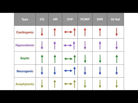 Types of Shock (Cardiogenic, Hypovolemic, Septic, Neurogenic, Anaphylactic) thumbnail