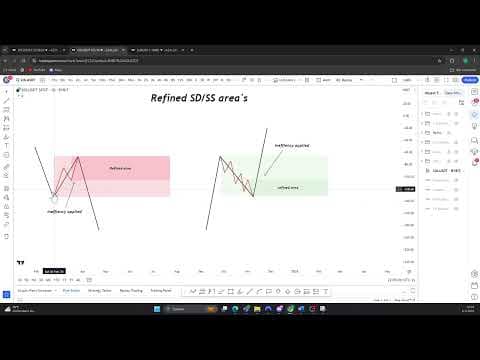 TCT mentorship - Lecture 3 | Supply & Demand thumbnail