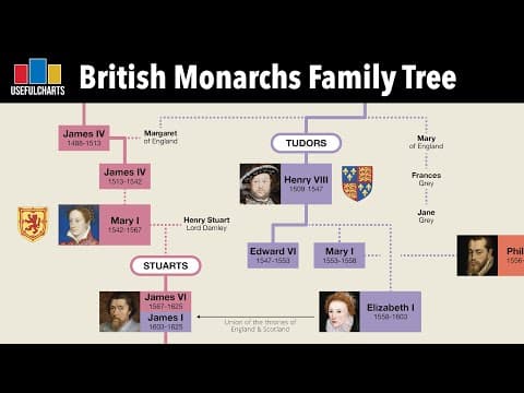 British Monarchs Family Tree | Alfred the Great to Charles III thumbnail