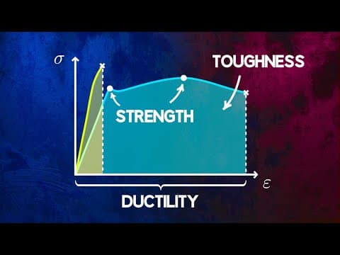What Are Material Strength, Ductility, and Toughness? thumbnail