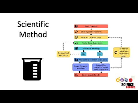 The Scientific Method: Steps and Examples thumbnail