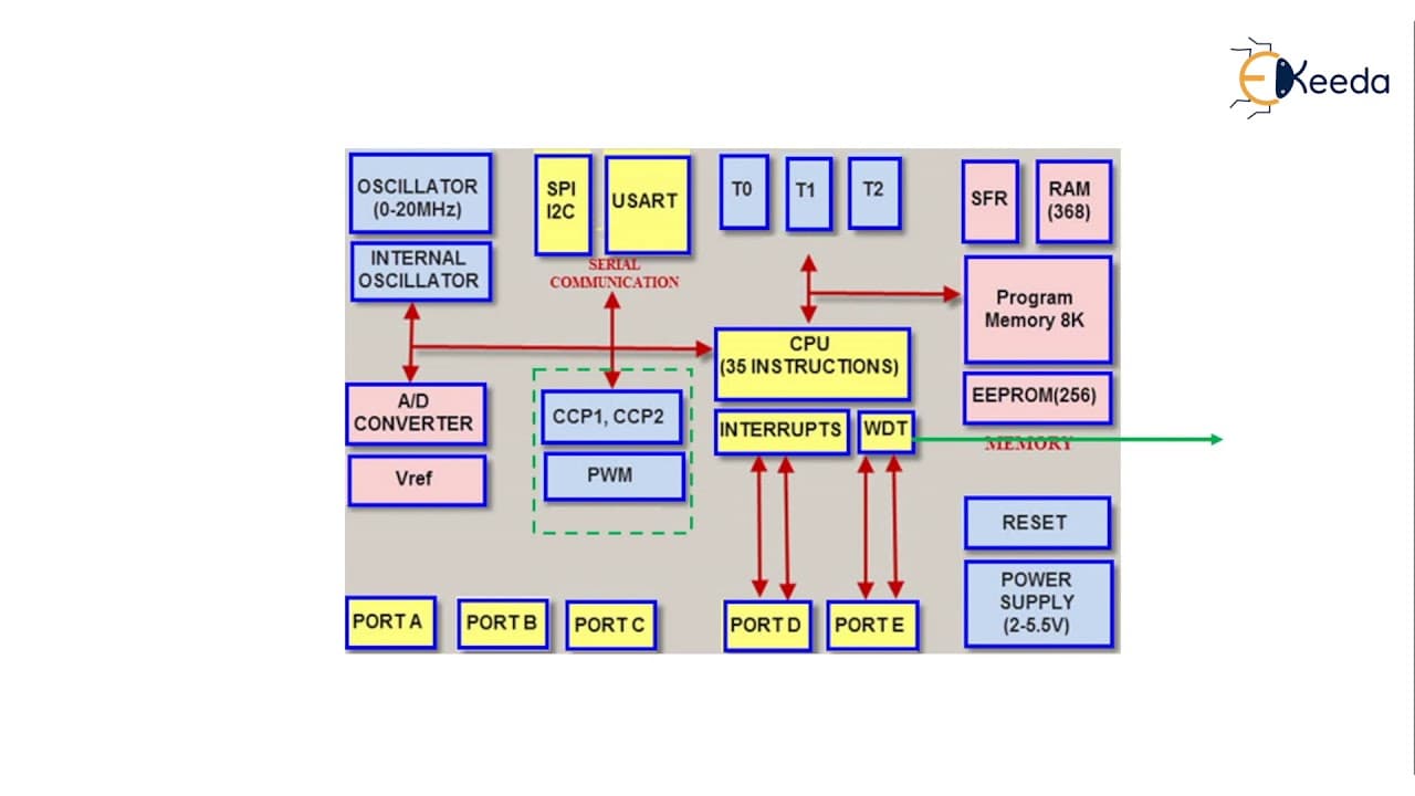 Block Diagram of PIC microntroller - Introduction to Microcontroller ...