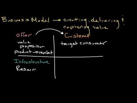 What is a business model? thumbnail