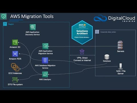 What Are the 7 Rs of AWS Cloud Migration? thumbnail