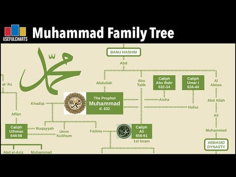 Muhammad Family Tree thumbnail