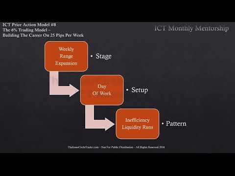 ICT Charter Price Action Model 8 - Targeting 6% Per Month thumbnail