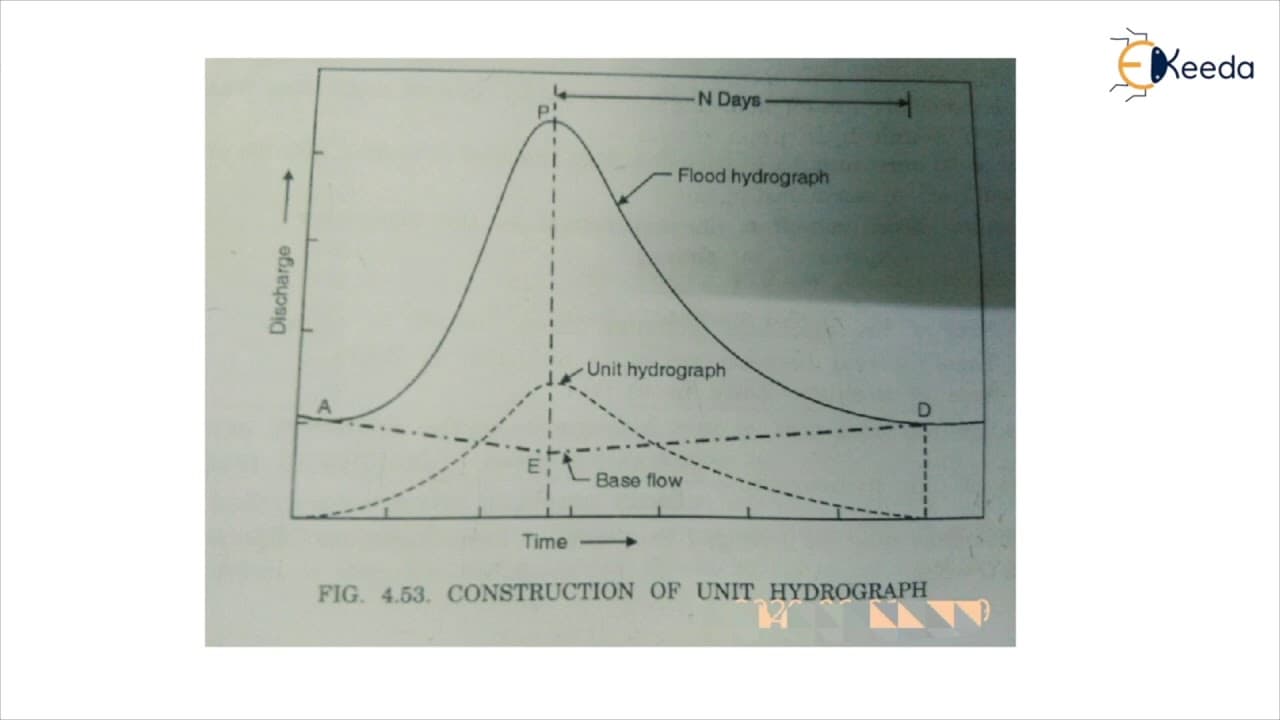 Definition of Unit Hydrograph, Assumption in Unit Hydrograph Theory ...