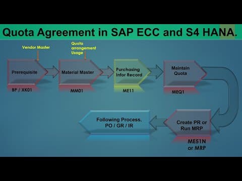 08) Quota Arrangement in SAP MM (ECC / S4 HANA) thumbnail