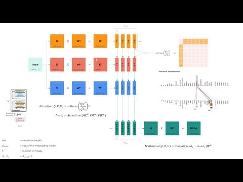 What Is the Transformer Model and Its Advantages Over RNNs? thumbnail